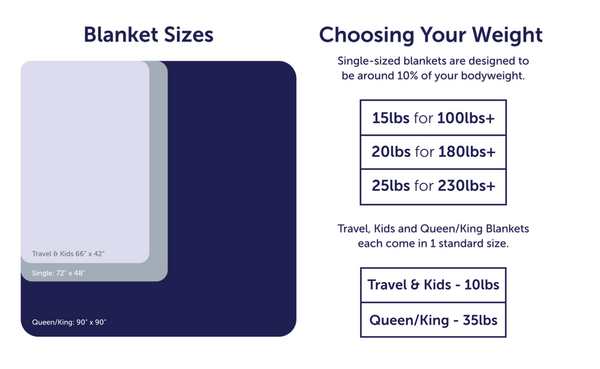 Visual size guide for blanket size and weight