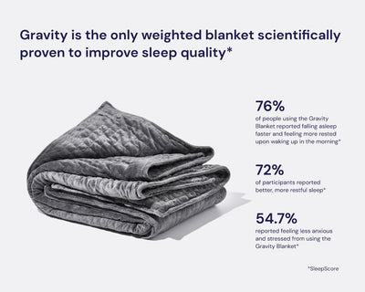 Gravity is the only weighted blanket scientifically proven to improve sleep quality*. 76% of people using the Gravity Blanket reported falling asleep faster and feeling more rested upon waking up in the morning*. 72% of participants reported better, more restful sleep*. 54.7% reported feeling less anxious and stressed from using the Gravity Blanket*. *SleepScore - #color_grey