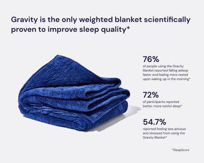 Gravity is the only weighted blanket scientifically proven to improve sleep quality*. 76% of people using the Gravity Blanket reported falling asleep faster and feeling more rested upon waking up in the morning*. 72% of participants reported better, more restful sleep*. 54.7% reported feeling less anxious and stressed from using the Gravity Blanket*. *SleepScore - #color_navy
