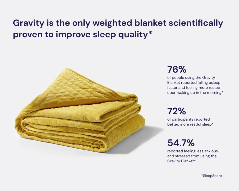 Gravity is the only weighted blanket scientifically proven to improve sleep quality*. 76% of people using the Gravity Blanket reported falling asleep faster and feeling more rested upon waking up in the morning*. 72% of participants reported better, more restful sleep*. 54.7% reported feeling less anxious and stressed from using the Gravity Blanket*. *SleepScore - #color_gold