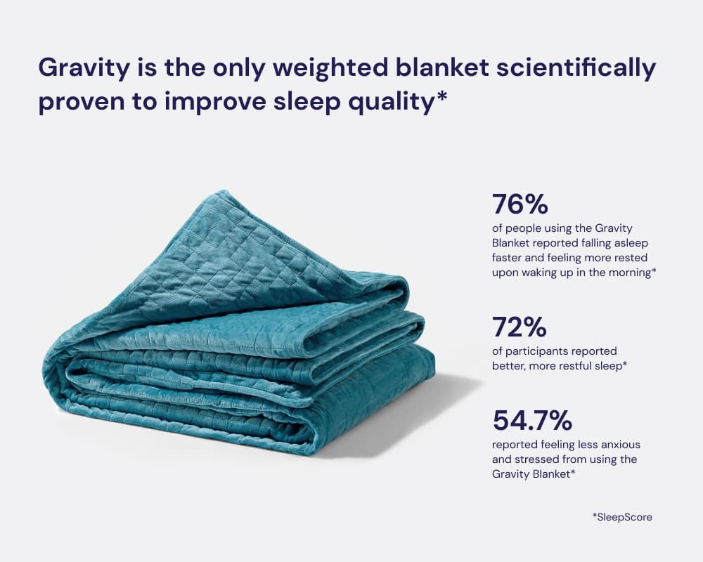 Gravity is the only weighted blanket scientifically proven to improve sleep quality*. 76% of people using the Gravity Blanket reported falling asleep faster and feeling more rested upon waking up in the morning*. 72% of participants reported better, more restful sleep*. 54.7% reported feeling less anxious and stressed from using the Gravity Blanket*. *SleepScore - #color_teal